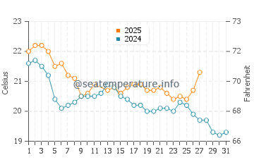 Bay of Plenty water temp chart in March