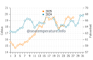 Bay Saint Louis water temp chart in March