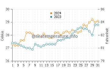 Temperatura del agua en Bayas en marzo