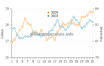 Bayawan water temp chart in March