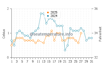 Bayfield water temp chart in March