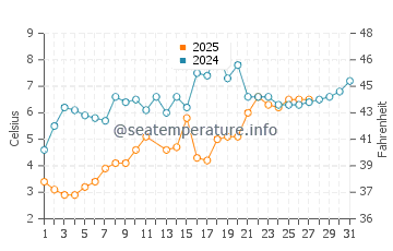 Bayport Beach water temp chart in March
