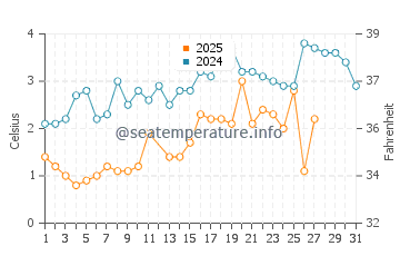 Bayside water temp chart in March