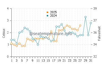 Temperature dell'acqua a Bayswater a marzo
