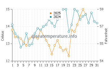 Bayview water temp chart in March