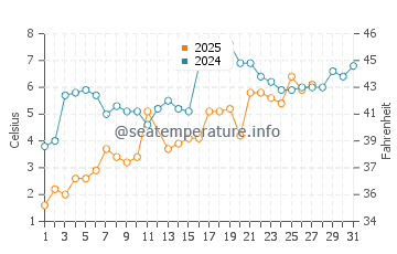Bayville water temp chart in March