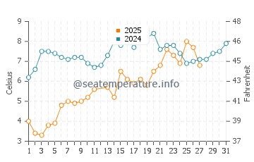 Beach Haven water temp chart in March