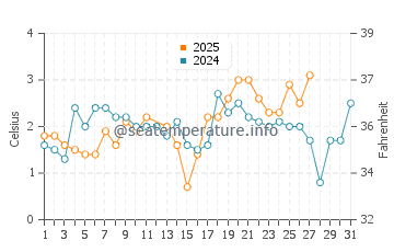 Beach Meadows water temp chart in March