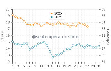 Beachport water temp chart in March