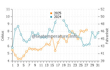 Beachwood water temp chart in March