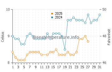 Beachy Head water temp chart in March