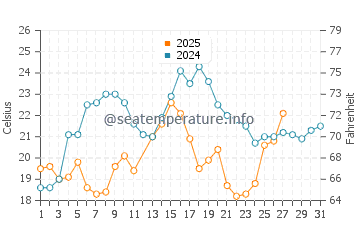 Beacon Square water temp chart in March