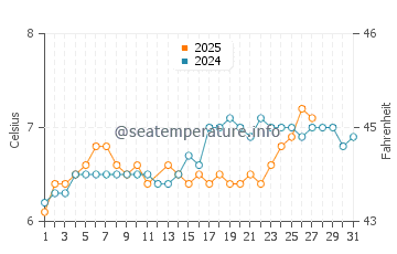 Beadnell water temp chart in March