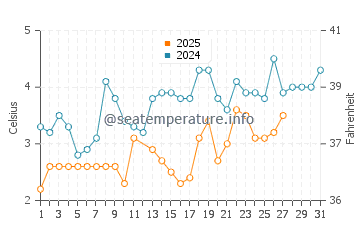 Beals Island water temp chart in March