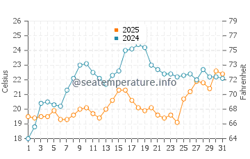 Temperatura vode u Bean Point u ožujku