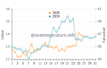 Beauduc water temp chart in March