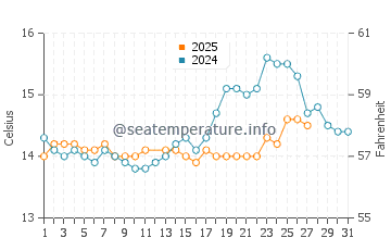 Temperatura del agua en Beaulieu-sur-Mer en marzo