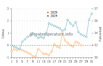 Temperature dell'acqua a Beaupre a marzo