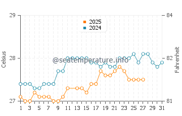 Temperature dell'acqua a Beausejour a marzo