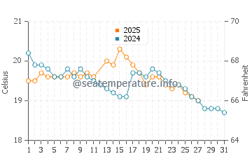 Beauty Point water temp chart in March