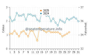 Beaver Bay water temp chart in March