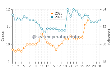 Beg Meil water temp chart in March