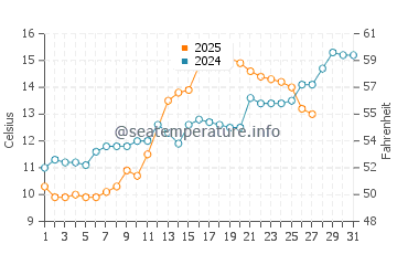 Behshahr water temp chart in March