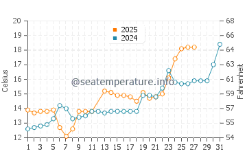 Wassertemperatur Beishan im März