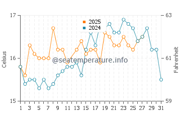 Temperature dell'acqua a Bejaia a marzo