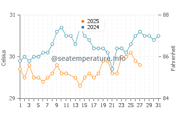 Temperatura vode u Bel Ombre u ožujku