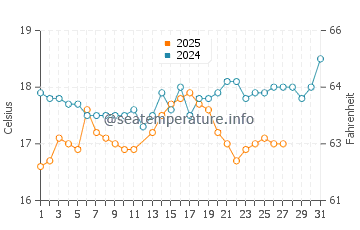 Beldibi water temp chart in March