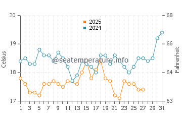 Temperatura del agua en Belek en marzo
