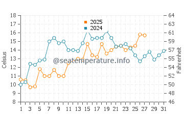 Belhaven water temp chart in March