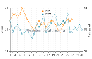 Beliche beach water temp chart in March