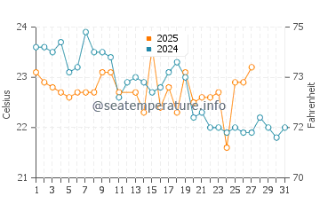 Bellambi water temp chart in March