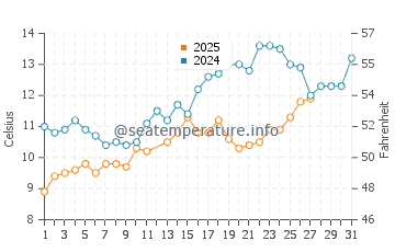 Wassertemperatur Bellariva im März