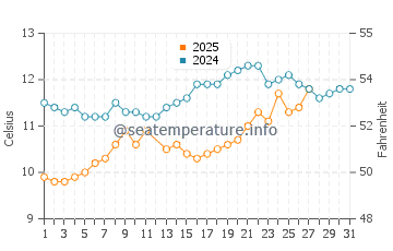 Temperature dell'acqua a Belle-Île a marzo