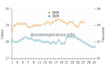 Temperature dell'acqua a Belle Mare a marzo