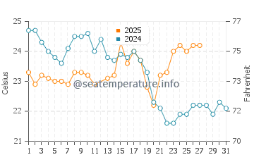 Bellevue Hill water temp chart in March