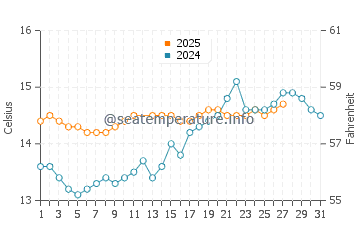 Bellreguard water temp chart in March