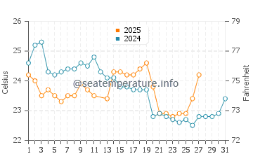 Belmont water temp chart in March