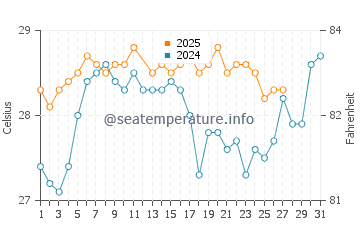 Temperature dell'acqua a Belmonte a marzo