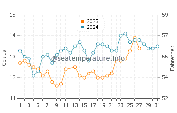 Belvedere water temp chart in March
