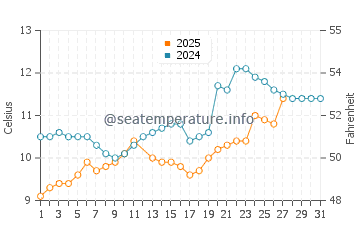Temperature dell'acqua a Belz a marzo
