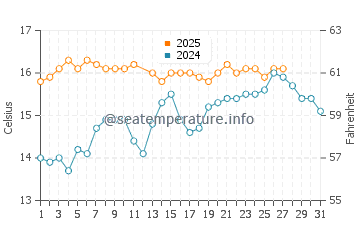 Benajarafe water temp chart in March