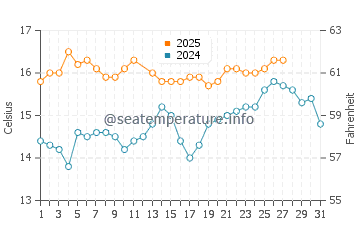 Temperature dell'acqua a Benalmádena a marzo
