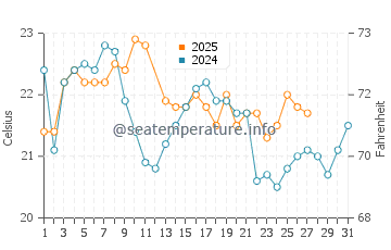Bendalong water temp chart in March