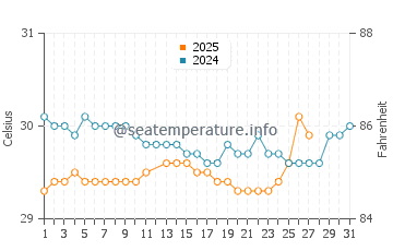 Temperature dell'acqua a Bengkulu a marzo