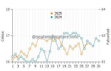 Temperature dell'acqua a Béni Saf a marzo
