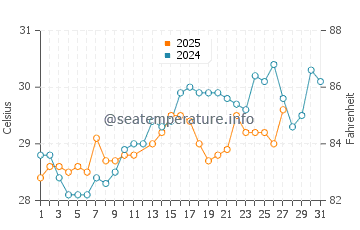 Porto-Novo water temp chart in March